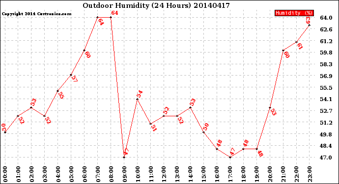 Milwaukee Weather Outdoor Humidity<br>(24 Hours)