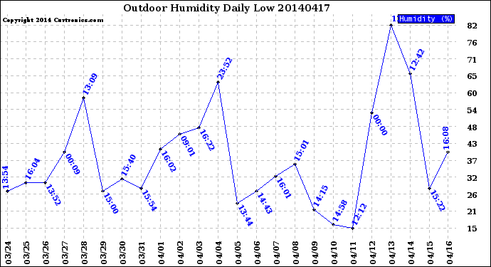 Milwaukee Weather Outdoor Humidity<br>Daily Low