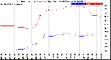 Milwaukee Weather Outdoor Temperature<br>vs Dew Point<br>(24 Hours)