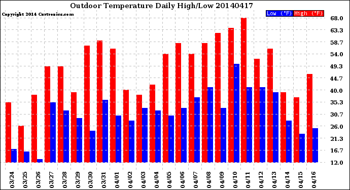 Milwaukee Weather Outdoor Temperature<br>Daily High/Low