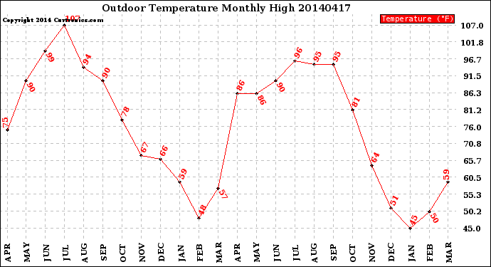 Milwaukee Weather Outdoor Temperature<br>Monthly High