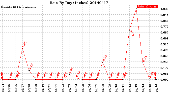 Milwaukee Weather Rain<br>By Day<br>(Inches)