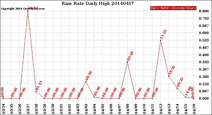 Milwaukee Weather Rain Rate<br>Daily High