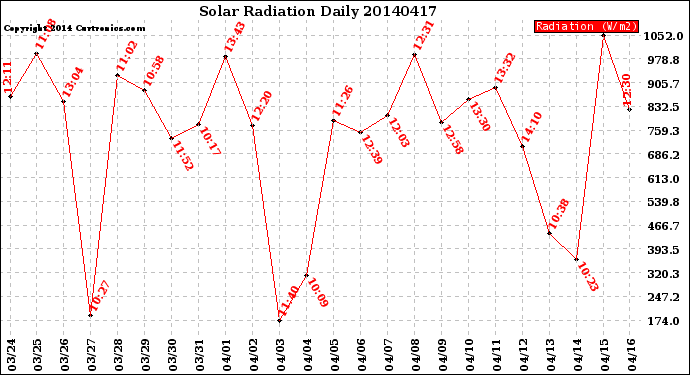 Milwaukee Weather Solar Radiation<br>Daily