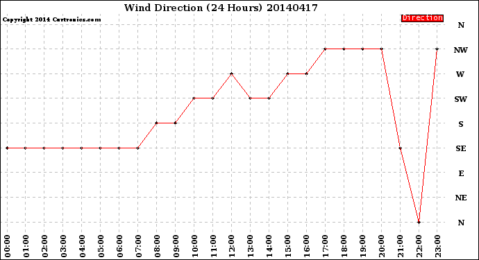 Milwaukee Weather Wind Direction<br>(24 Hours)