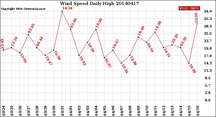 Milwaukee Weather Wind Speed<br>Daily High