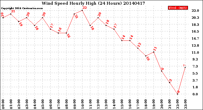 Milwaukee Weather Wind Speed<br>Hourly High<br>(24 Hours)