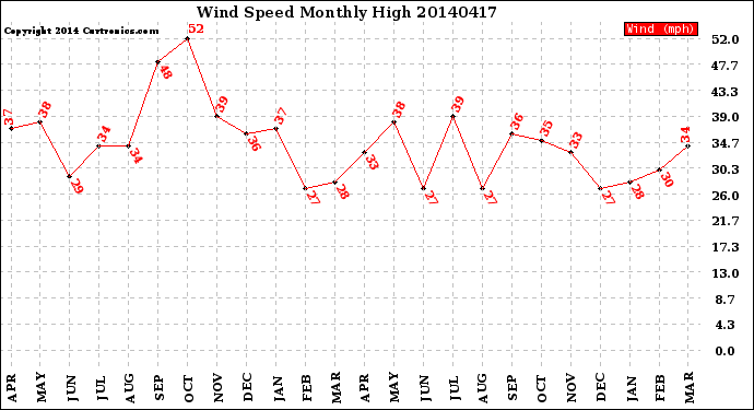 Milwaukee Weather Wind Speed<br>Monthly High