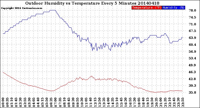 Milwaukee Weather Outdoor Humidity<br>vs Temperature<br>Every 5 Minutes