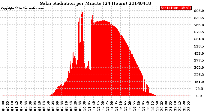 Milwaukee Weather Solar Radiation<br>per Minute<br>(24 Hours)