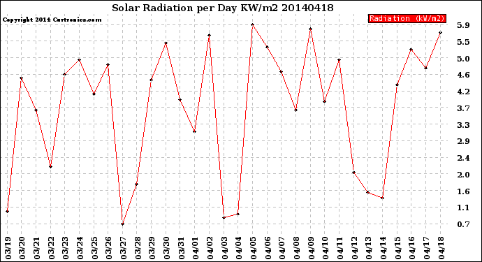 Milwaukee Weather Solar Radiation<br>per Day KW/m2