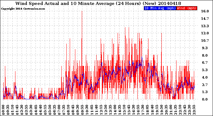 Milwaukee Weather Wind Speed<br>Actual and 10 Minute<br>Average<br>(24 Hours) (New)