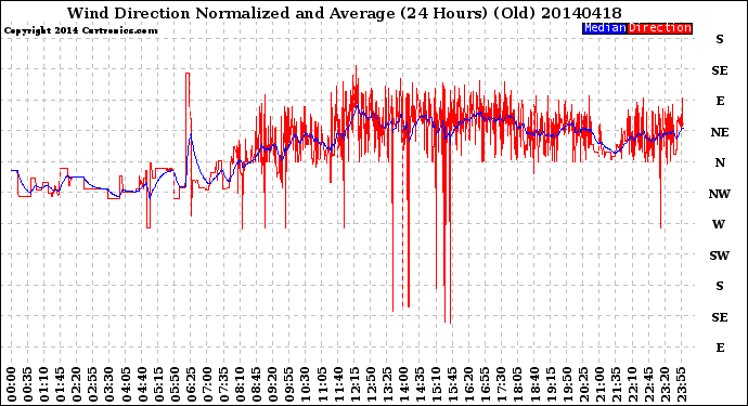 Milwaukee Weather Wind Direction<br>Normalized and Average<br>(24 Hours) (Old)