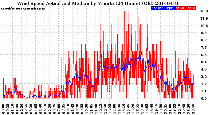 Milwaukee Weather Wind Speed<br>Actual and Median<br>by Minute<br>(24 Hours) (Old)