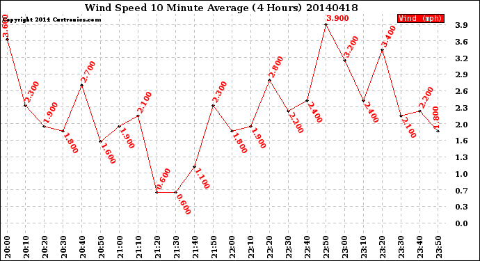 Milwaukee Weather Wind Speed<br>10 Minute Average<br>(4 Hours)