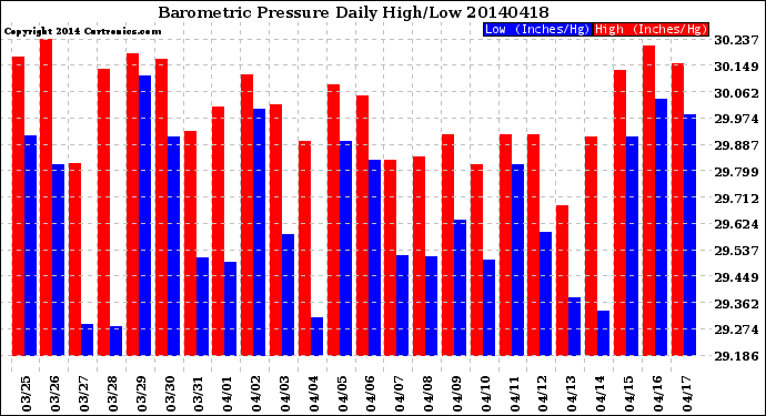 Milwaukee Weather Barometric Pressure<br>Daily High/Low