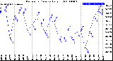 Milwaukee Weather Barometric Pressure<br>Daily High