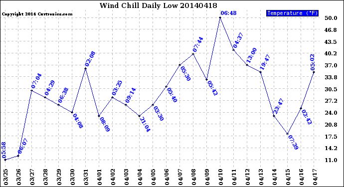 Milwaukee Weather Wind Chill<br>Daily Low