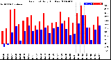 Milwaukee Weather Dew Point<br>Daily High/Low