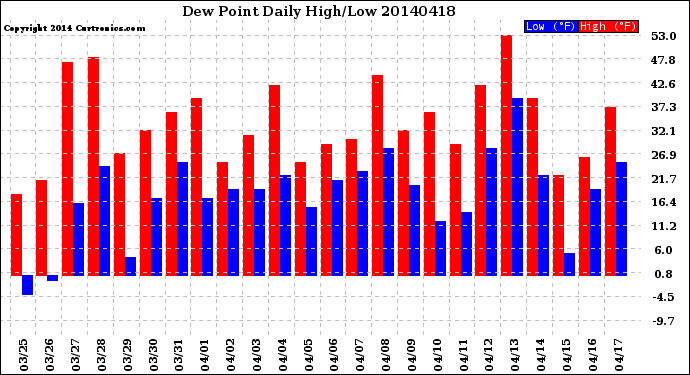 Milwaukee Weather Dew Point<br>Daily High/Low