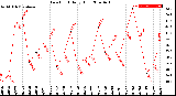 Milwaukee Weather Dew Point<br>Daily High