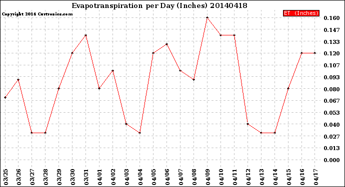 Milwaukee Weather Evapotranspiration<br>per Day (Inches)