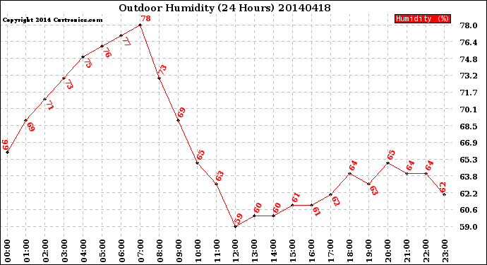 Milwaukee Weather Outdoor Humidity<br>(24 Hours)