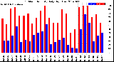 Milwaukee Weather Outdoor Humidity<br>Daily High/Low