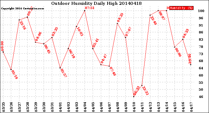 Milwaukee Weather Outdoor Humidity<br>Daily High