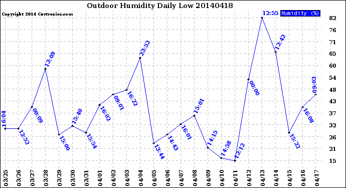 Milwaukee Weather Outdoor Humidity<br>Daily Low