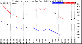 Milwaukee Weather Outdoor Temperature<br>vs Dew Point<br>(24 Hours)