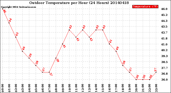 Milwaukee Weather Outdoor Temperature<br>per Hour<br>(24 Hours)