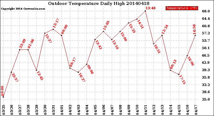 Milwaukee Weather Outdoor Temperature<br>Daily High