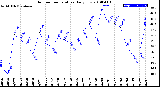 Milwaukee Weather Outdoor Temperature<br>Daily Low