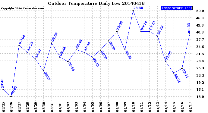 Milwaukee Weather Outdoor Temperature<br>Daily Low