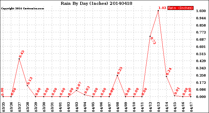 Milwaukee Weather Rain<br>By Day<br>(Inches)