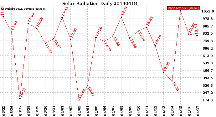 Milwaukee Weather Solar Radiation<br>Daily