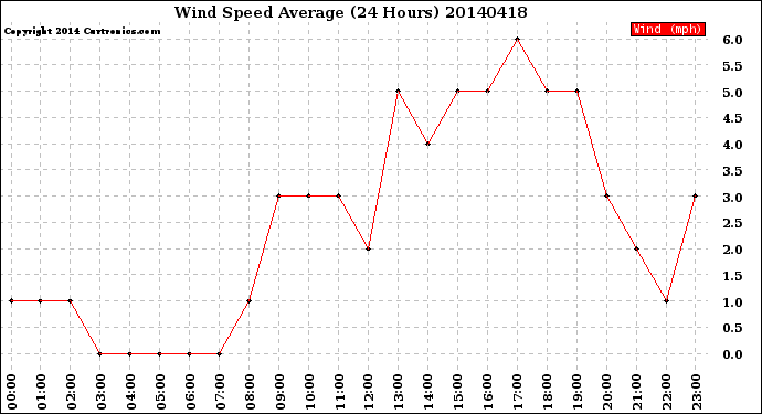 Milwaukee Weather Wind Speed<br>Average<br>(24 Hours)