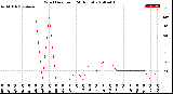 Milwaukee Weather Wind Direction<br>(24 Hours)