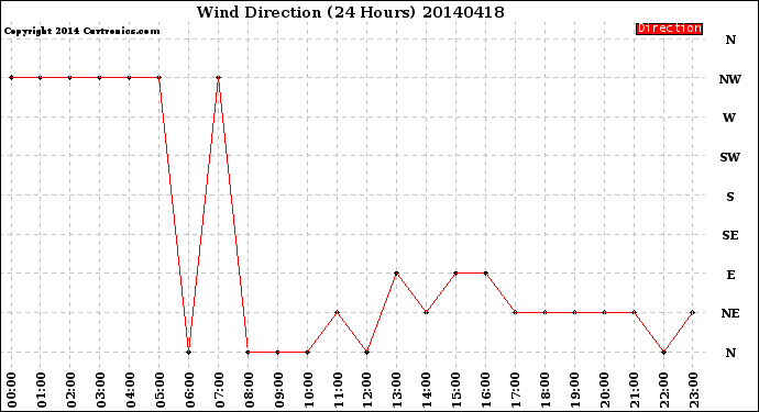 Milwaukee Weather Wind Direction<br>(24 Hours)