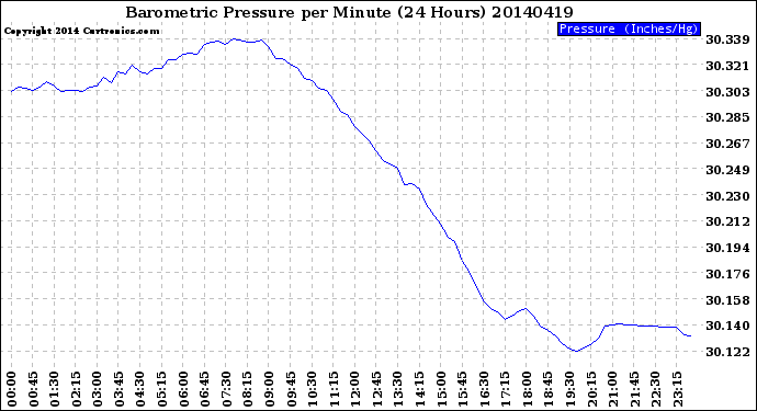 Milwaukee Weather Barometric Pressure<br>per Minute<br>(24 Hours)