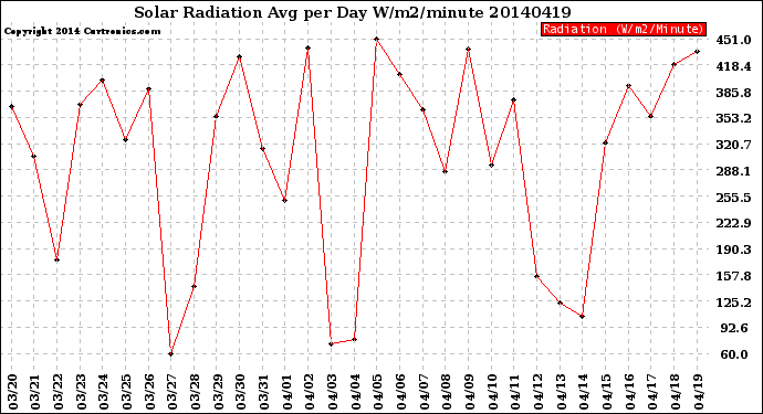 Milwaukee Weather Solar Radiation<br>Avg per Day W/m2/minute