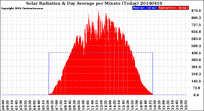 Milwaukee Weather Solar Radiation<br>& Day Average<br>per Minute<br>(Today)