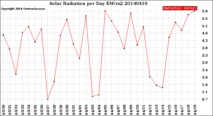 Milwaukee Weather Solar Radiation<br>per Day KW/m2