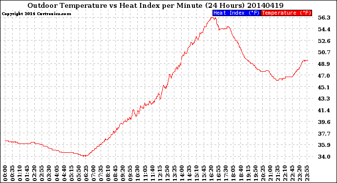 Milwaukee Weather Outdoor Temperature<br>vs Heat Index<br>per Minute<br>(24 Hours)