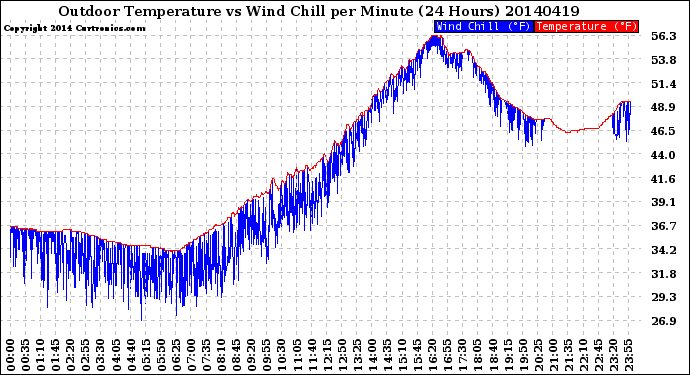 Milwaukee Weather Outdoor Temperature<br>vs Wind Chill<br>per Minute<br>(24 Hours)