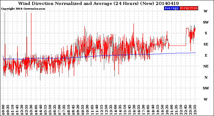 Milwaukee Weather Wind Direction<br>Normalized and Average<br>(24 Hours) (New)