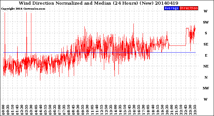 Milwaukee Weather Wind Direction<br>Normalized and Median<br>(24 Hours) (New)