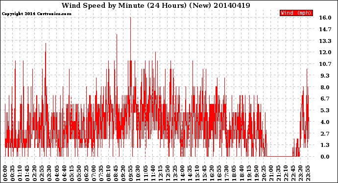 Milwaukee Weather Wind Speed<br>by Minute<br>(24 Hours) (New)