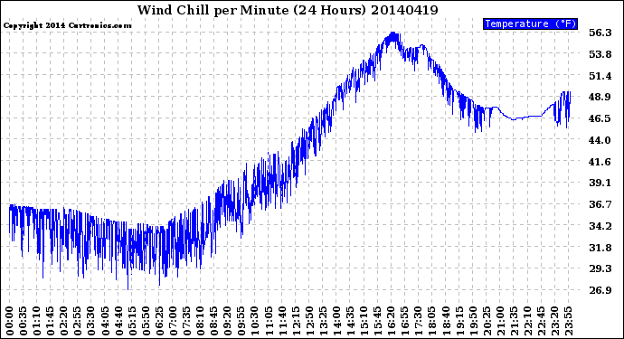 Milwaukee Weather Wind Chill<br>per Minute<br>(24 Hours)